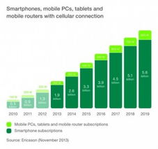 预测2019年智能手机用户占比超过60