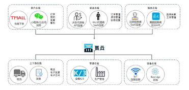 低代码时代来临 传统企业与数字化企业之间只差一个氚云