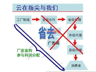 怎样利用电子商务轻松赚米!_