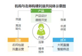 在线大班课怎么做最赚钱