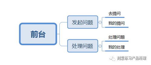 后台系统架构设计 商务咨询系统