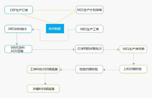 厂家供应生产企业erp,sap数字化系统,集成mes解决方案